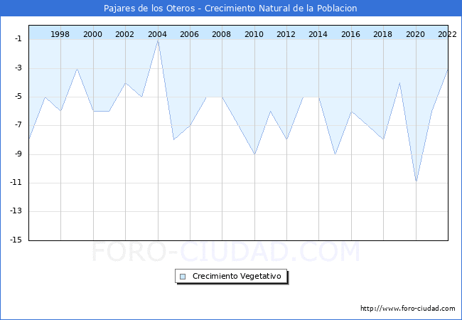 Crecimiento Vegetativo del municipio de Pajares de los Oteros desde 1996 hasta el 2022 