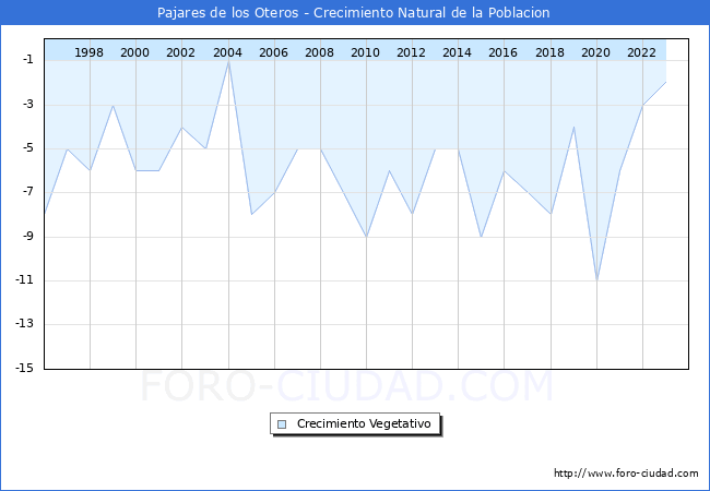 Crecimiento Vegetativo del municipio de Pajares de los Oteros desde 1996 hasta el 2023 