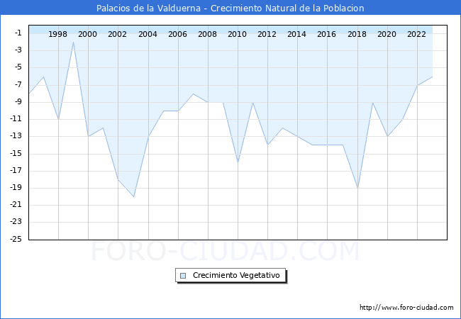 Crecimiento Vegetativo del municipio de Palacios de la Valduerna desde 1996 hasta el 2023 