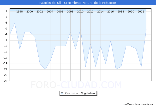 Crecimiento Vegetativo del municipio de Palacios del Sil desde 1996 hasta el 2023 