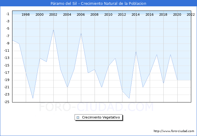 Crecimiento Vegetativo del municipio de Pramo del Sil desde 1996 hasta el 2022 
