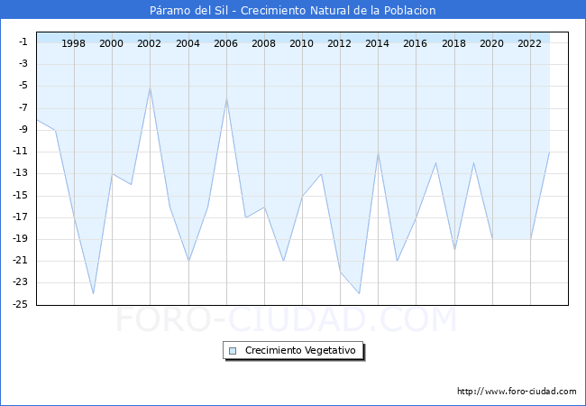 Crecimiento Vegetativo del municipio de P�ramo del Sil desde 1996 hasta el 2023 