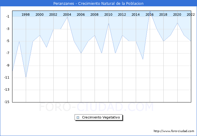 Crecimiento Vegetativo del municipio de Peranzanes desde 1996 hasta el 2022 