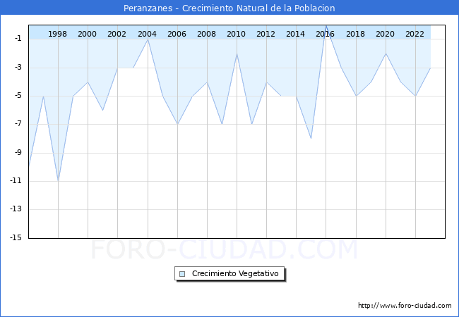Crecimiento Vegetativo del municipio de Peranzanes desde 1996 hasta el 2023 