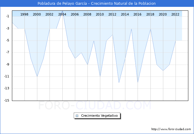 Crecimiento Vegetativo del municipio de Pobladura de Pelayo Garca desde 1996 hasta el 2023 