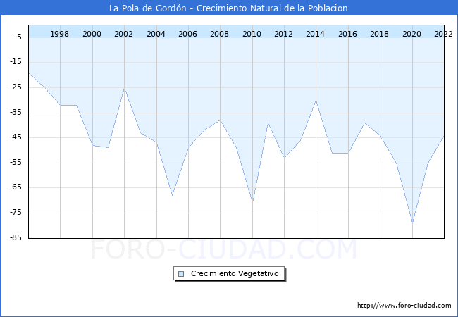 Crecimiento Vegetativo del municipio de La Pola de Gordn desde 1996 hasta el 2022 
