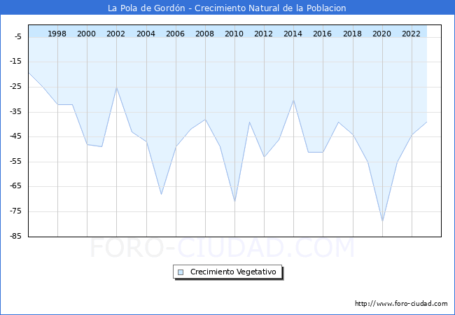 Crecimiento Vegetativo del municipio de La Pola de Gordn desde 1996 hasta el 2023 