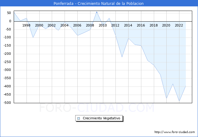 Crecimiento Vegetativo del municipio de Ponferrada desde 1996 hasta el 2023 