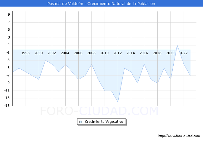 Crecimiento Vegetativo del municipio de Posada de Valden desde 1996 hasta el 2023 