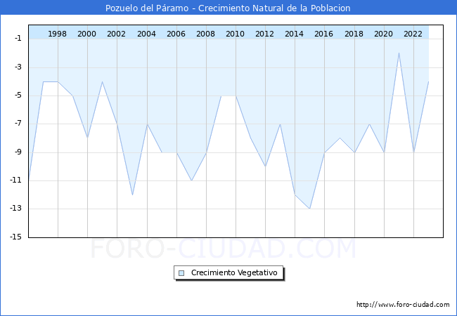 Crecimiento Vegetativo del municipio de Pozuelo del P�ramo desde 1996 hasta el 2023 