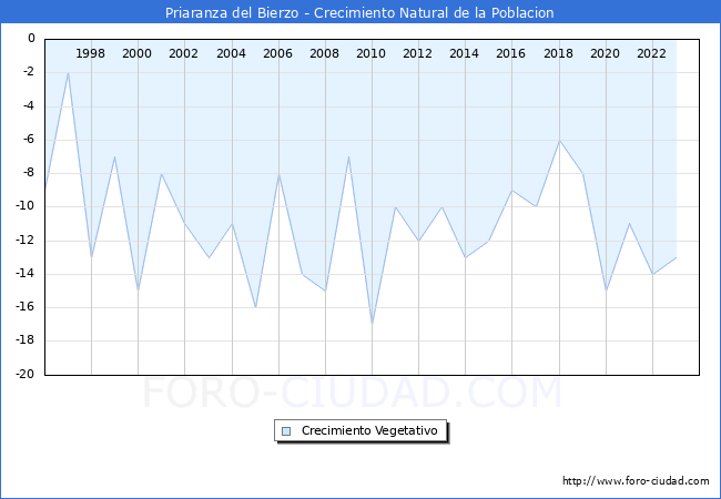 Crecimiento Vegetativo del municipio de Priaranza del Bierzo desde 1996 hasta el 2023 
