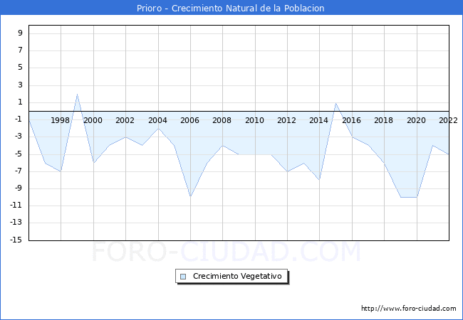 Crecimiento Vegetativo del municipio de Prioro desde 1996 hasta el 2022 