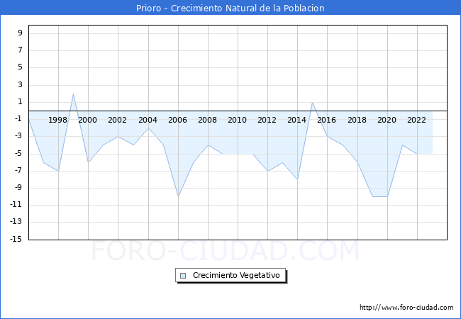 Crecimiento Vegetativo del municipio de Prioro desde 1996 hasta el 2023 