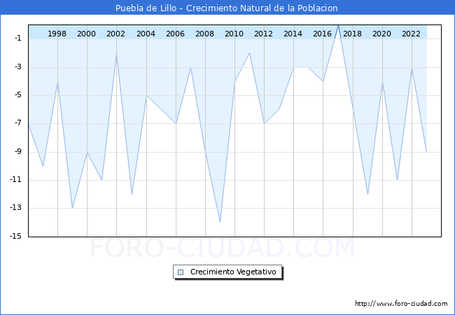 Crecimiento Vegetativo del municipio de Puebla de Lillo desde 1996 hasta el 2023 