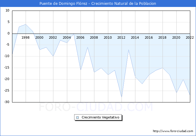 Crecimiento Vegetativo del municipio de Puente de Domingo Flrez desde 1996 hasta el 2022 