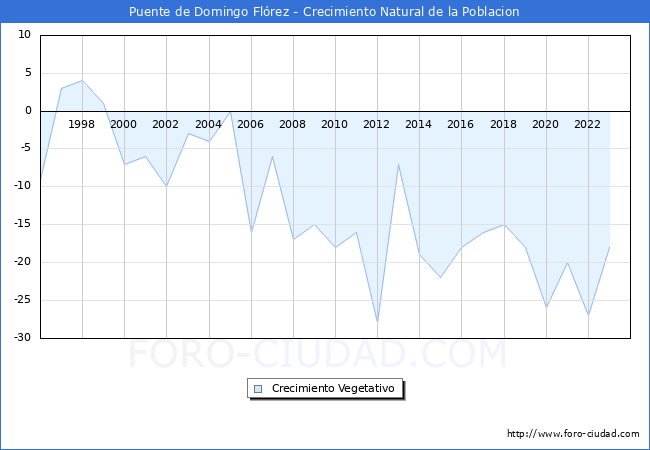 Crecimiento Vegetativo del municipio de Puente de Domingo Flrez desde 1996 hasta el 2023 