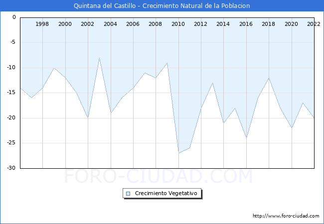 Crecimiento Vegetativo del municipio de Quintana del Castillo desde 1996 hasta el 2021 