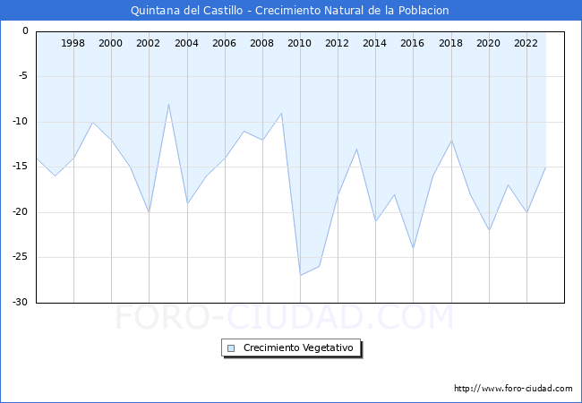 Crecimiento Vegetativo del municipio de Quintana del Castillo desde 1996 hasta el 2023 