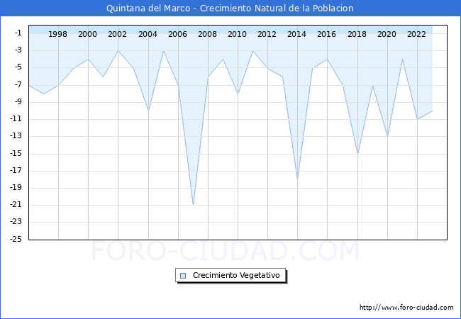 Crecimiento Vegetativo del municipio de Quintana del Marco desde 1996 hasta el 2023 