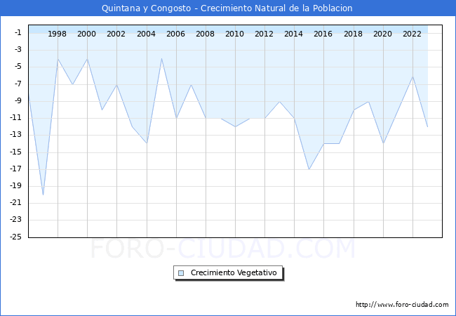 Crecimiento Vegetativo del municipio de Quintana y Congosto desde 1996 hasta el 2023 
