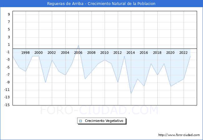 Crecimiento Vegetativo del municipio de Regueras de Arriba desde 1996 hasta el 2023 