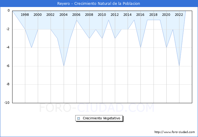 Crecimiento Vegetativo del municipio de Reyero desde 1996 hasta el 2023 