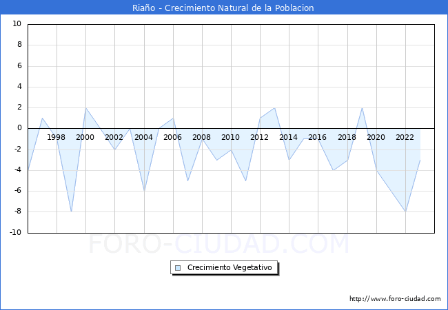 Crecimiento Vegetativo del municipio de Ria�o desde 1996 hasta el 2023 