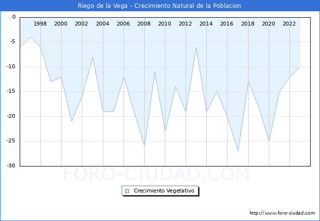 Crecimiento Vegetativo del municipio de Riego de la Vega desde 1996 hasta el 2023 