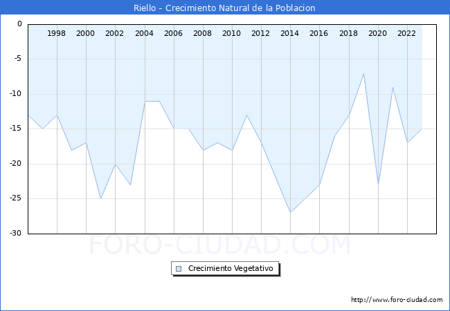 Crecimiento Vegetativo del municipio de Riello desde 1996 hasta el 2023 