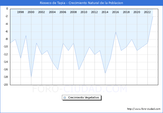 Crecimiento Vegetativo del municipio de Rioseco de Tapia desde 1996 hasta el 2023 