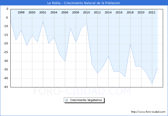 Crecimiento Vegetativo del municipio de La Robla desde 1996 hasta el 2023 