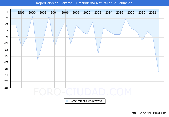 Crecimiento Vegetativo del municipio de Roperuelos del P�ramo desde 1996 hasta el 2023 