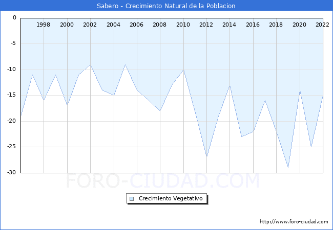 Crecimiento Vegetativo del municipio de Sabero desde 1996 hasta el 2022 
