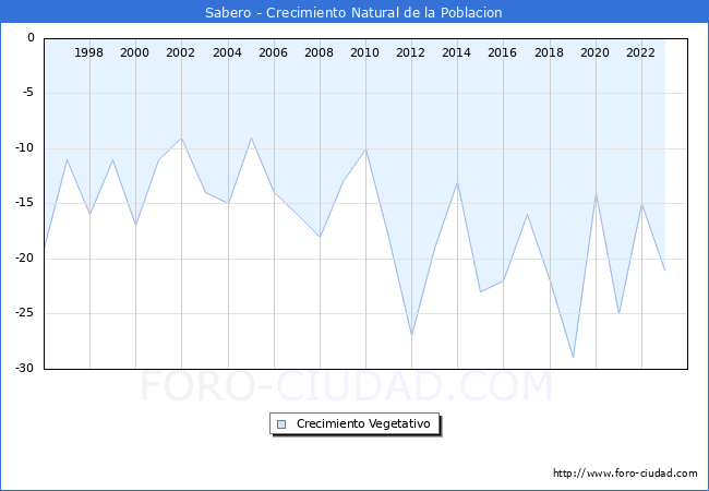 Crecimiento Vegetativo del municipio de Sabero desde 1996 hasta el 2023 