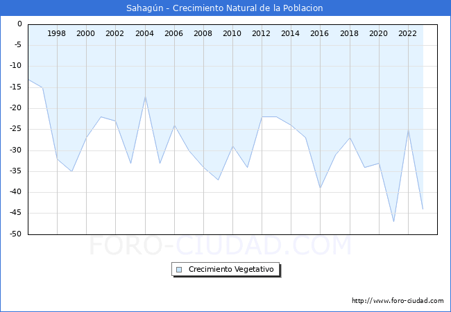 Crecimiento Vegetativo del municipio de Sahagn desde 1996 hasta el 2023 