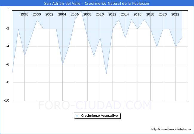 Crecimiento Vegetativo del municipio de San Adri�n del Valle desde 1996 hasta el 2023 