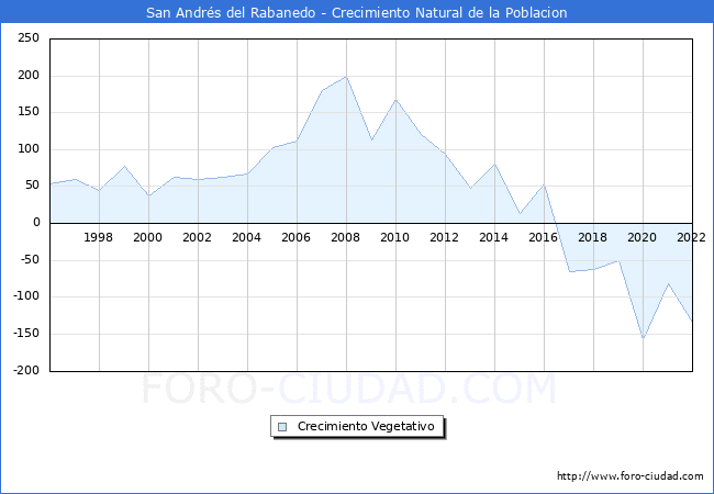 Crecimiento Vegetativo del municipio de San Andrs del Rabanedo desde 1996 hasta el 2022 