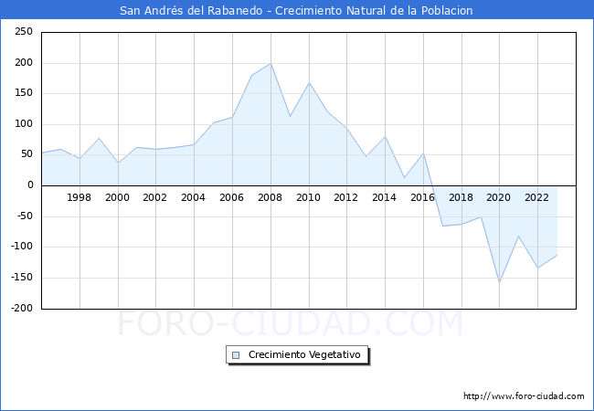 Crecimiento Vegetativo del municipio de San Andr�s del Rabanedo desde 1996 hasta el 2023 