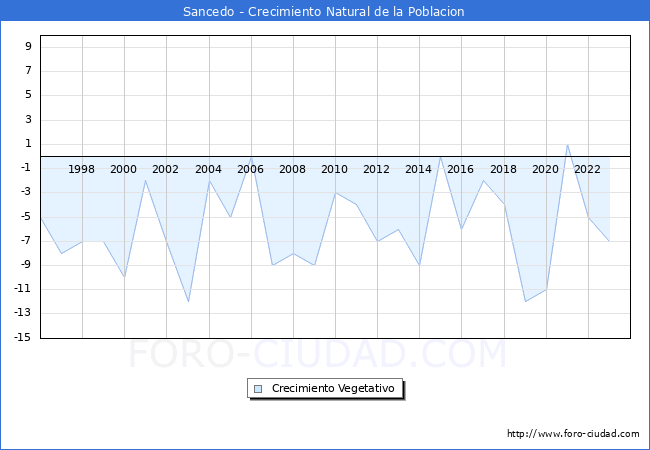 Crecimiento Vegetativo del municipio de Sancedo desde 1996 hasta el 2023 