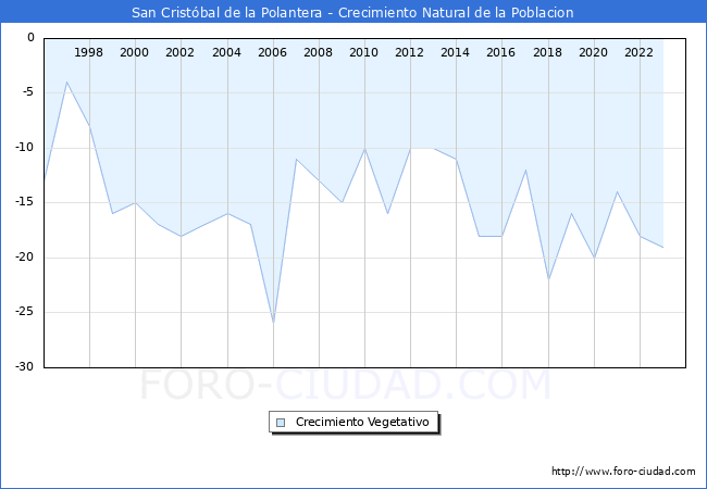 Crecimiento Vegetativo del municipio de San Crist�bal de la Polantera desde 1996 hasta el 2023 