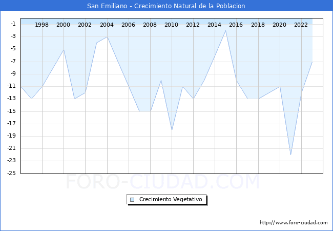 Crecimiento Vegetativo del municipio de San Emiliano desde 1996 hasta el 2023 