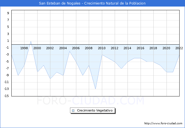 Crecimiento Vegetativo del municipio de San Esteban de Nogales desde 1996 hasta el 2022 