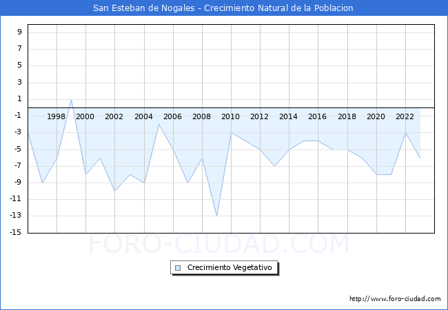 Crecimiento Vegetativo del municipio de San Esteban de Nogales desde 1996 hasta el 2023 
