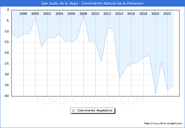 Crecimiento Vegetativo del municipio de San Justo de la Vega desde 1996 hasta el 2023 