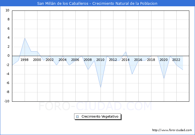 Crecimiento Vegetativo del municipio de San Milln de los Caballeros desde 1996 hasta el 2023 