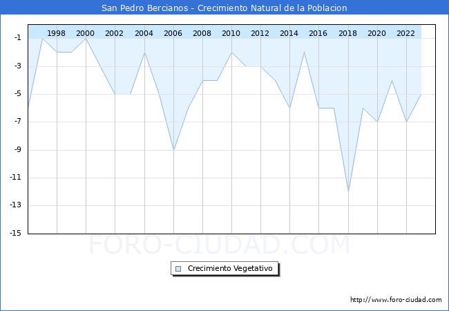 Crecimiento Vegetativo del municipio de San Pedro Bercianos desde 1996 hasta el 2023 