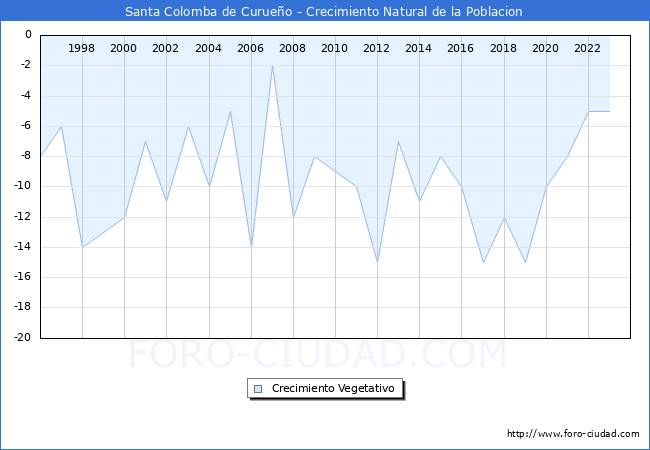 Crecimiento Vegetativo del municipio de Santa Colomba de Curueo desde 1996 hasta el 2023 