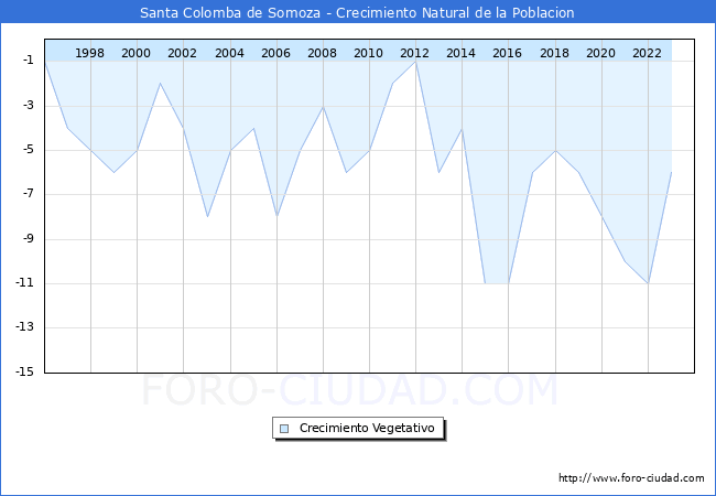 Crecimiento Vegetativo del municipio de Santa Colomba de Somoza desde 1996 hasta el 2023 