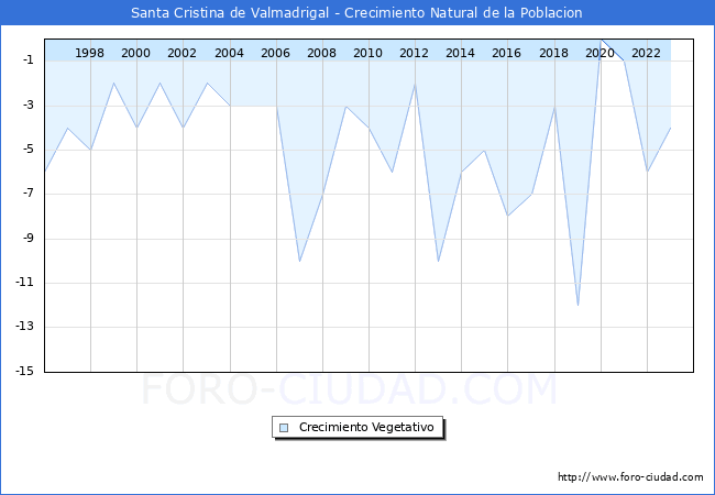 Crecimiento Vegetativo del municipio de Santa Cristina de Valmadrigal desde 1996 hasta el 2023 