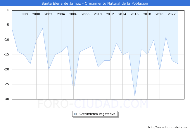 Crecimiento Vegetativo del municipio de Santa Elena de Jamuz desde 1996 hasta el 2023 